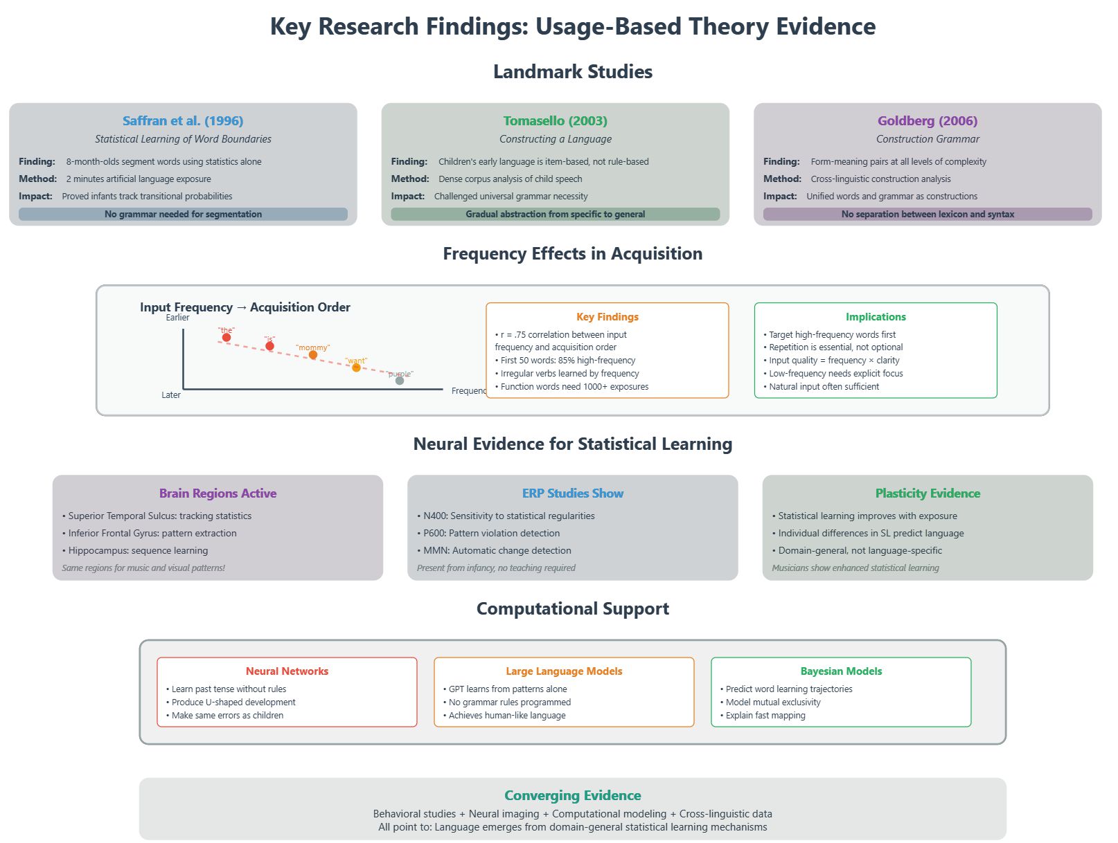 Research Evidence